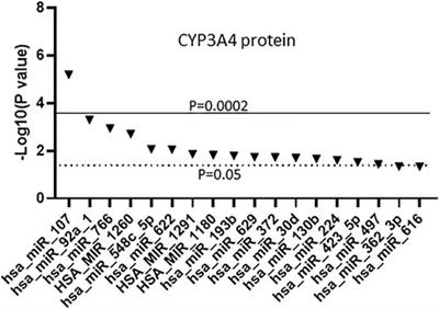 Genome-wide microRNA profiles identify miR-107 as a top miRNA associating with expression of the CYP3As and other drug metabolizing cytochrome P450 enzymes in the liver